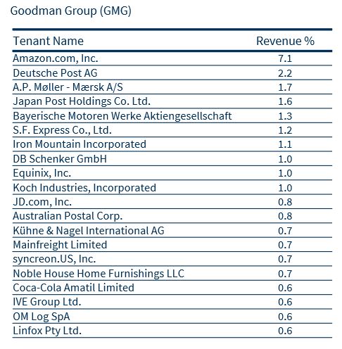 Goodman Group (GMG).JPG